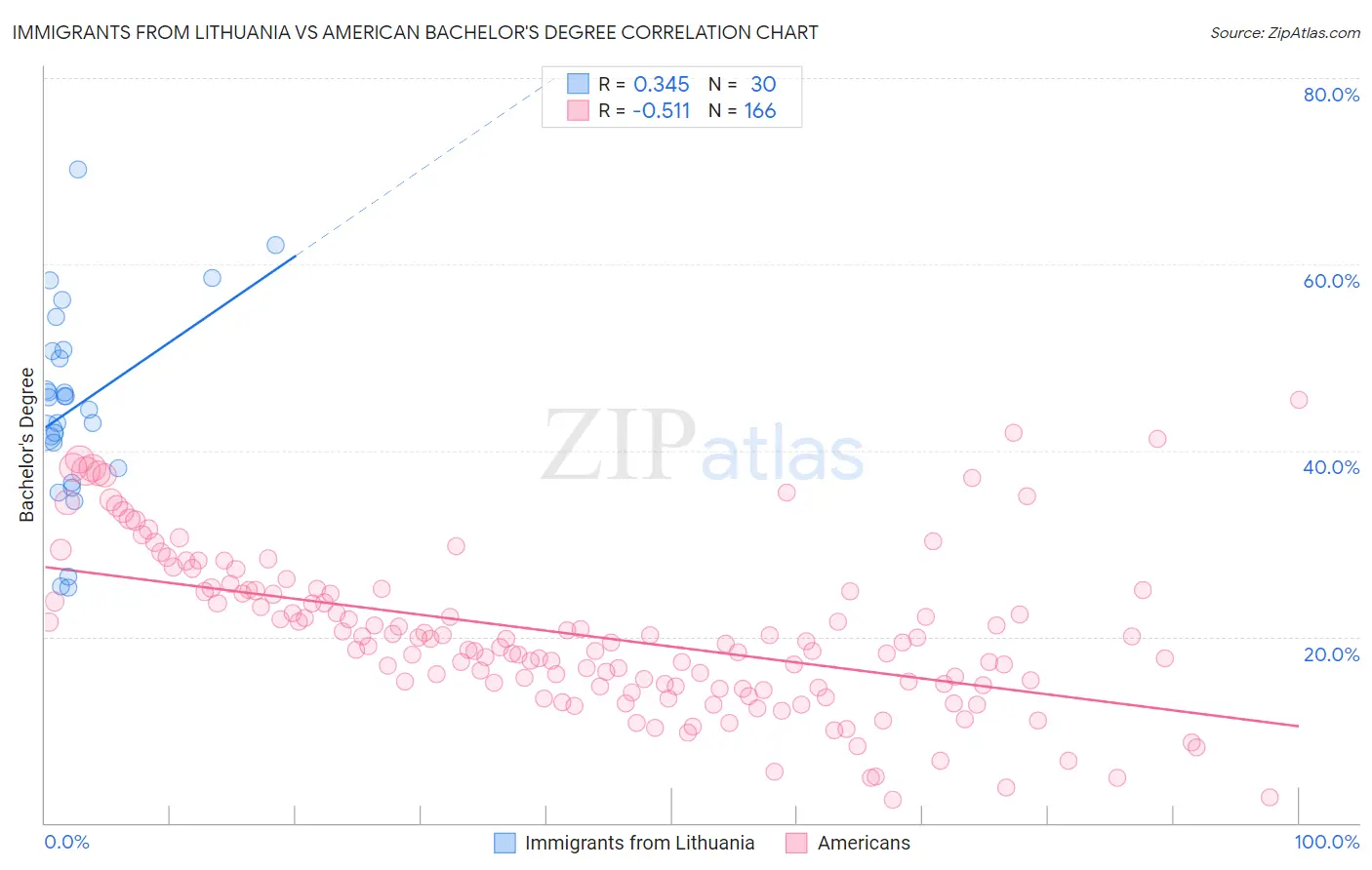 Immigrants from Lithuania vs American Bachelor's Degree