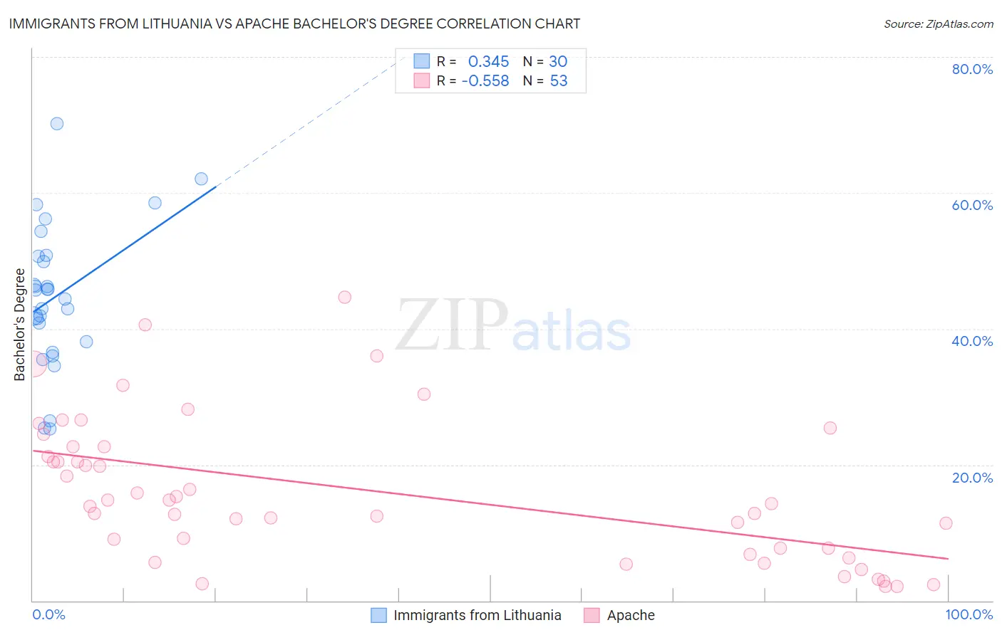 Immigrants from Lithuania vs Apache Bachelor's Degree