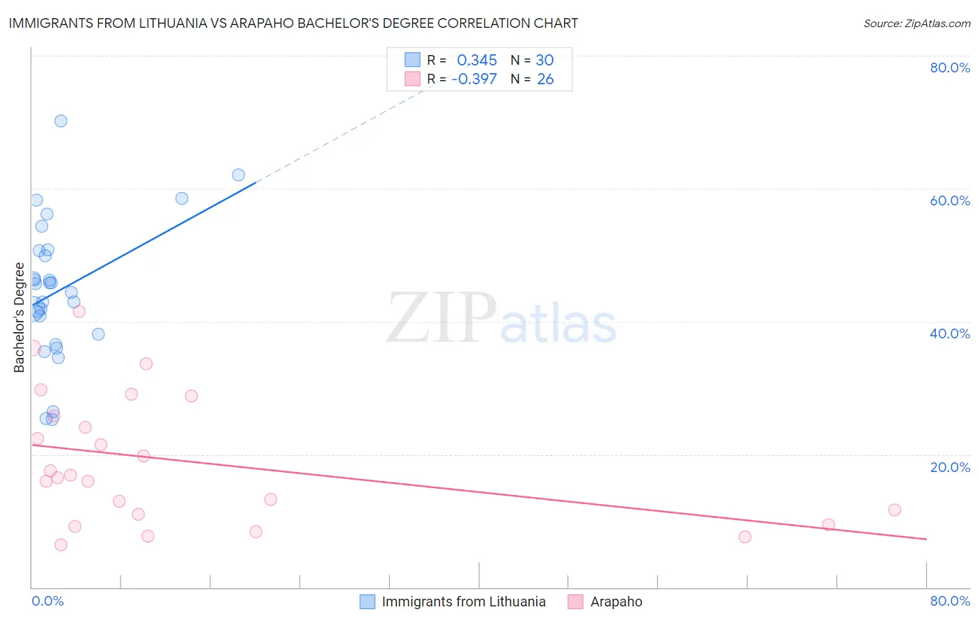 Immigrants from Lithuania vs Arapaho Bachelor's Degree