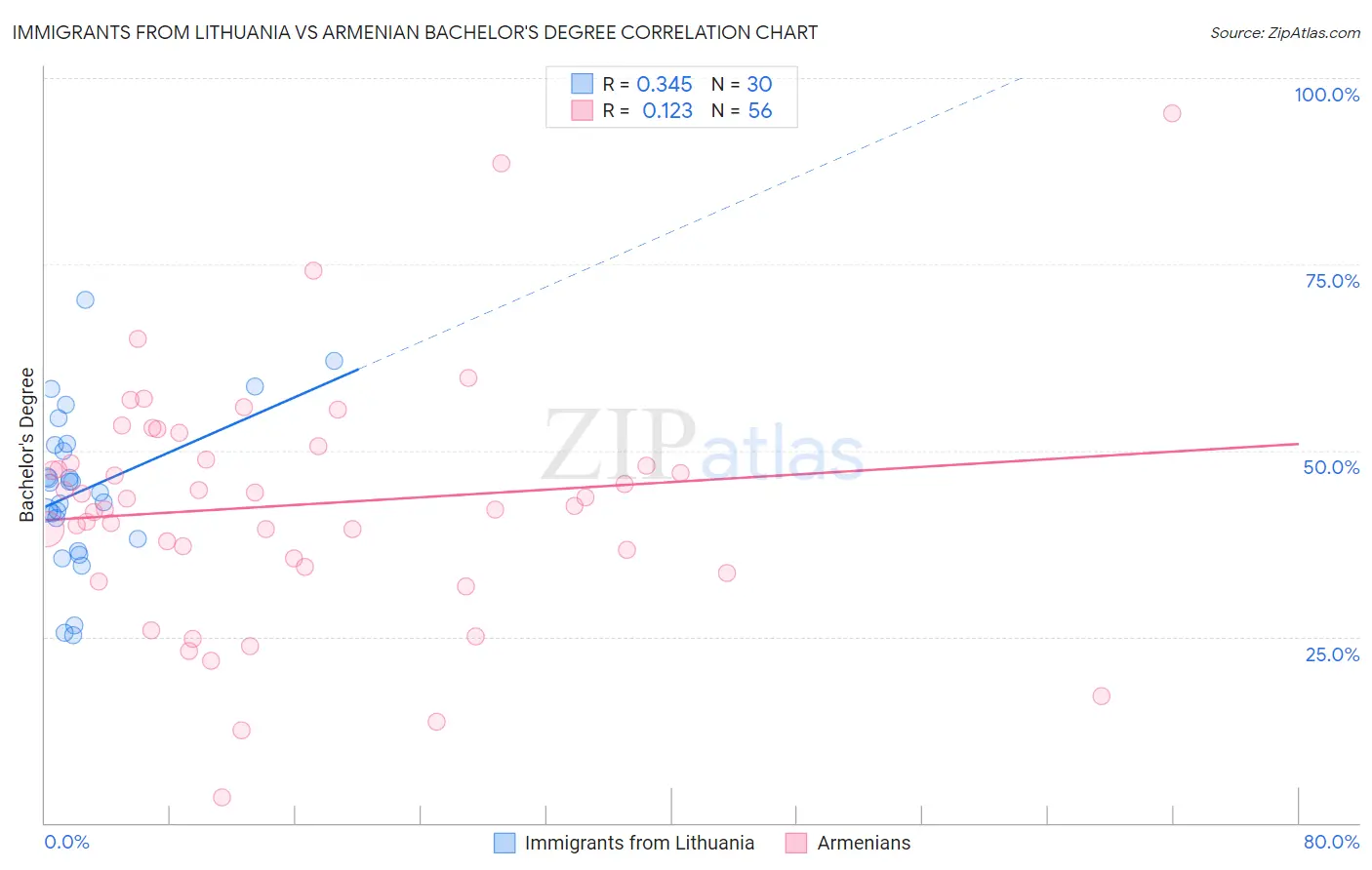 Immigrants from Lithuania vs Armenian Bachelor's Degree