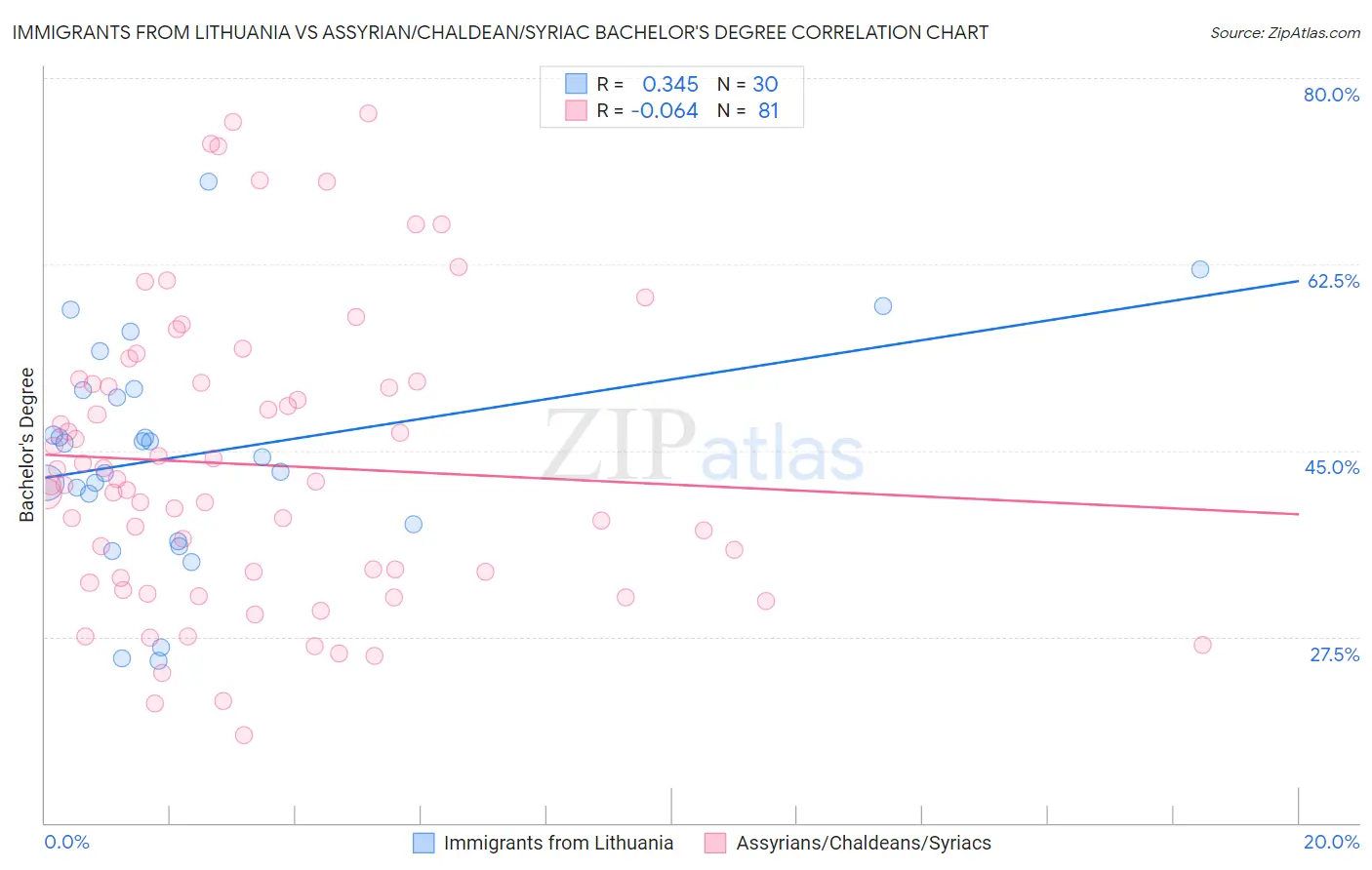 Immigrants from Lithuania vs Assyrian/Chaldean/Syriac Bachelor's Degree
