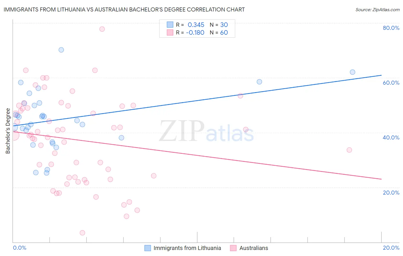 Immigrants from Lithuania vs Australian Bachelor's Degree