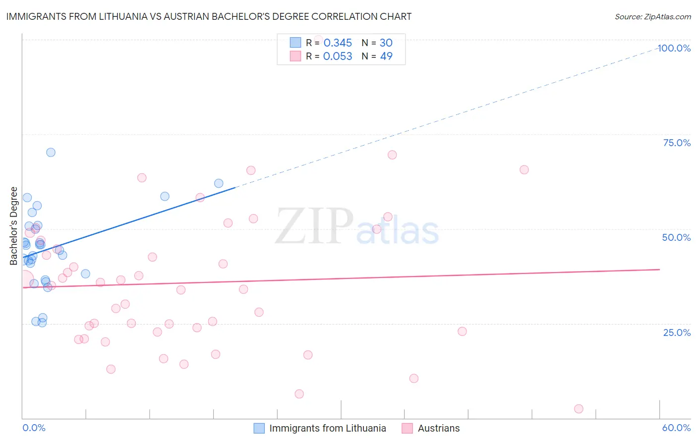Immigrants from Lithuania vs Austrian Bachelor's Degree