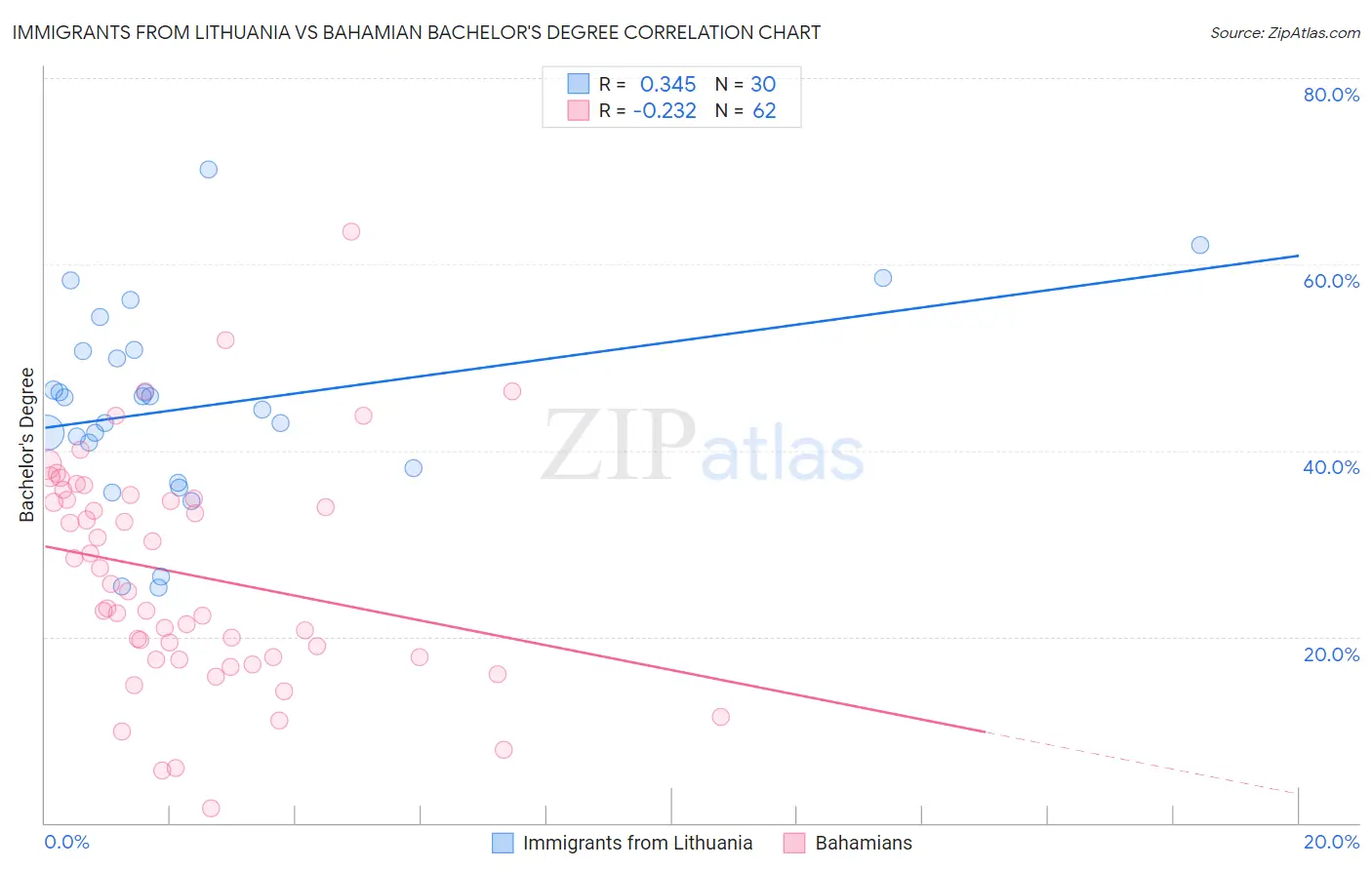 Immigrants from Lithuania vs Bahamian Bachelor's Degree