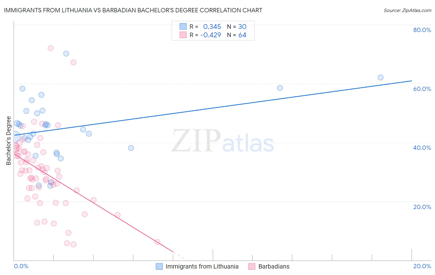 Immigrants from Lithuania vs Barbadian Bachelor's Degree