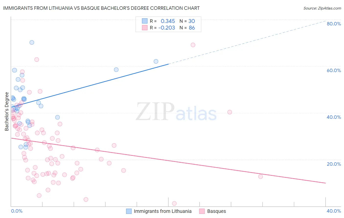 Immigrants from Lithuania vs Basque Bachelor's Degree