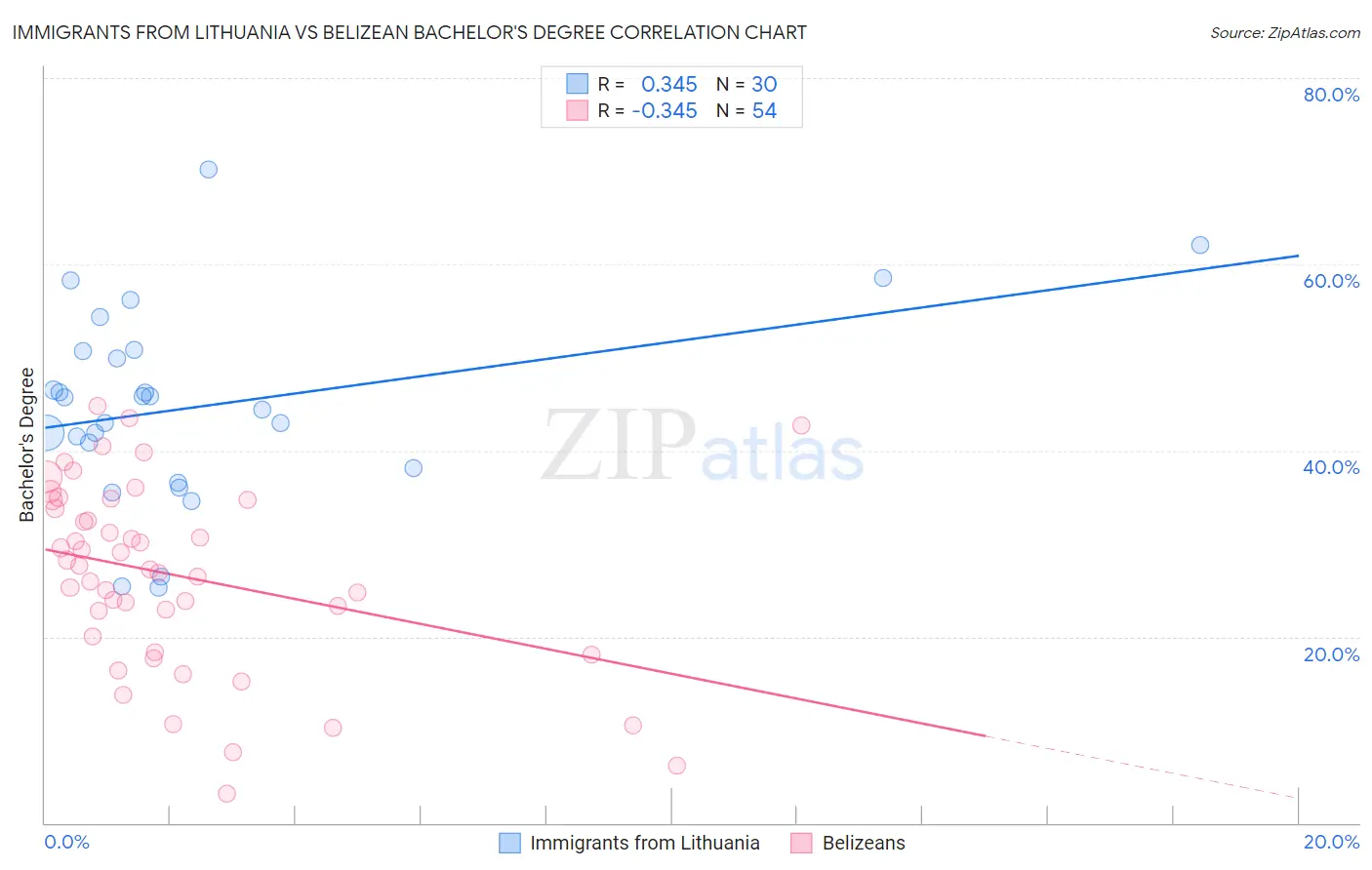 Immigrants from Lithuania vs Belizean Bachelor's Degree