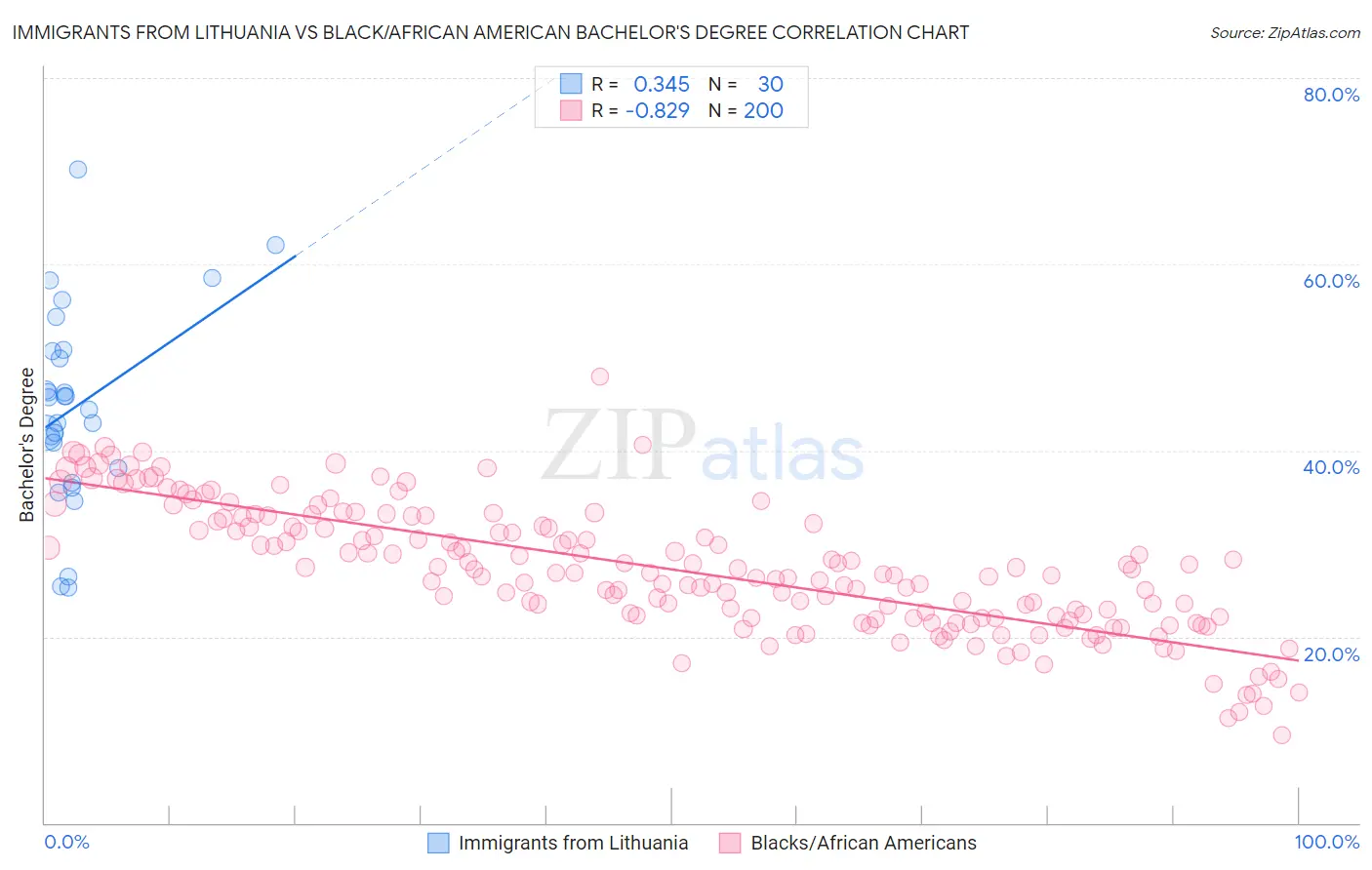 Immigrants from Lithuania vs Black/African American Bachelor's Degree