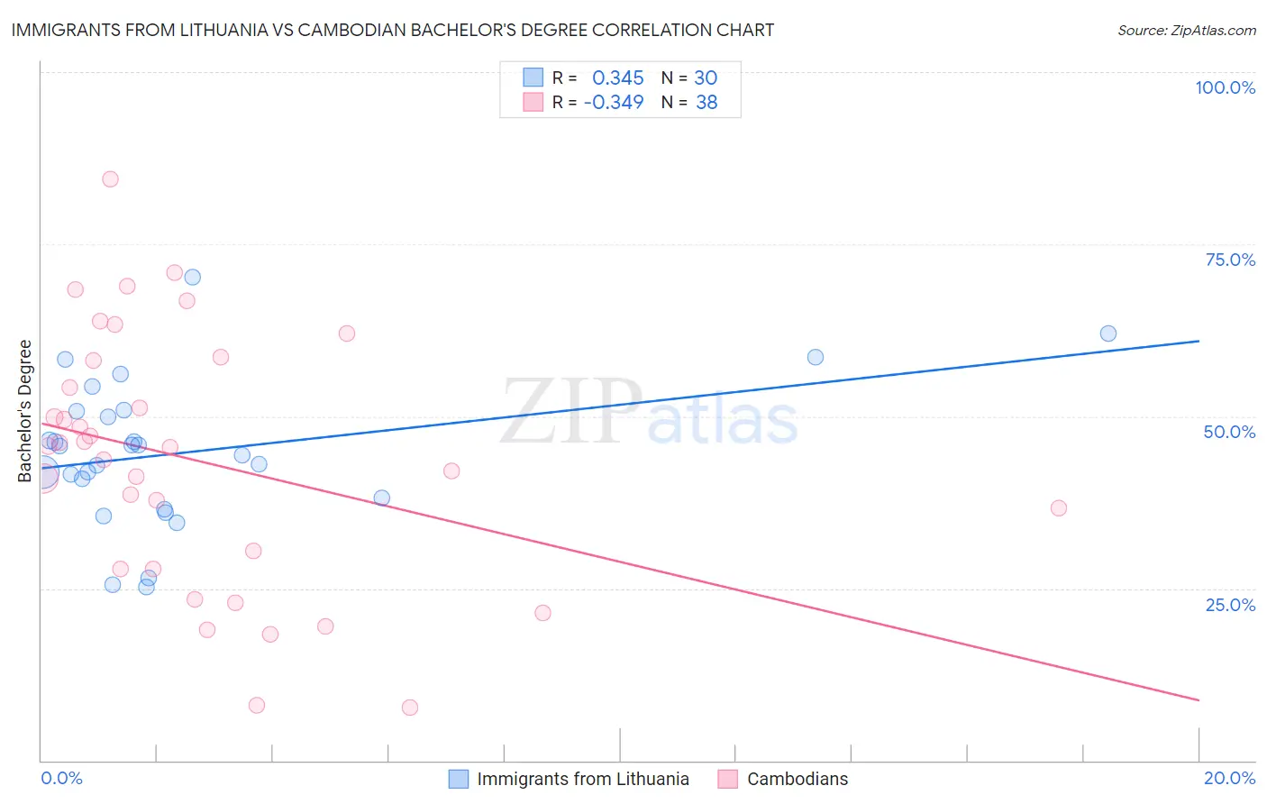 Immigrants from Lithuania vs Cambodian Bachelor's Degree