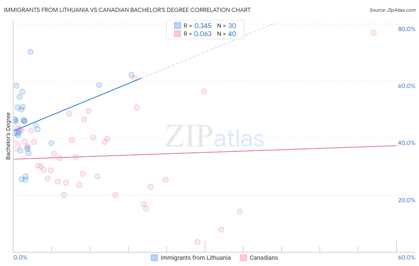 Immigrants from Lithuania vs Canadian Bachelor's Degree