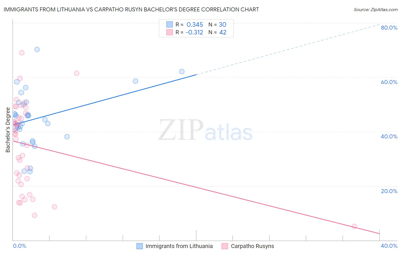 Immigrants from Lithuania vs Carpatho Rusyn Bachelor's Degree