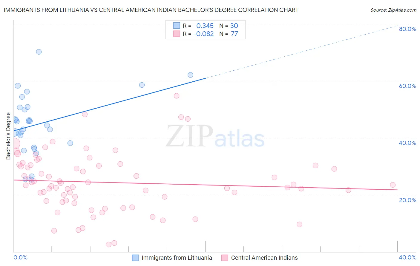 Immigrants from Lithuania vs Central American Indian Bachelor's Degree
