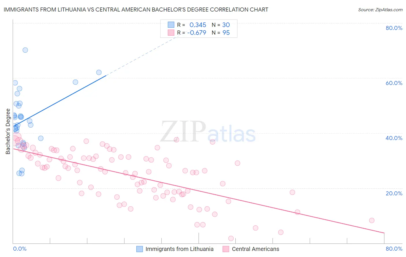 Immigrants from Lithuania vs Central American Bachelor's Degree