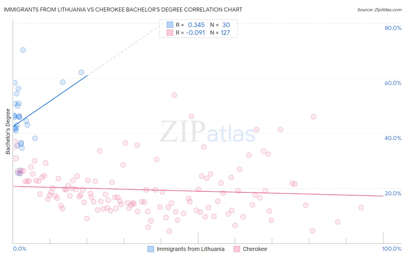 Immigrants from Lithuania vs Cherokee Bachelor's Degree
