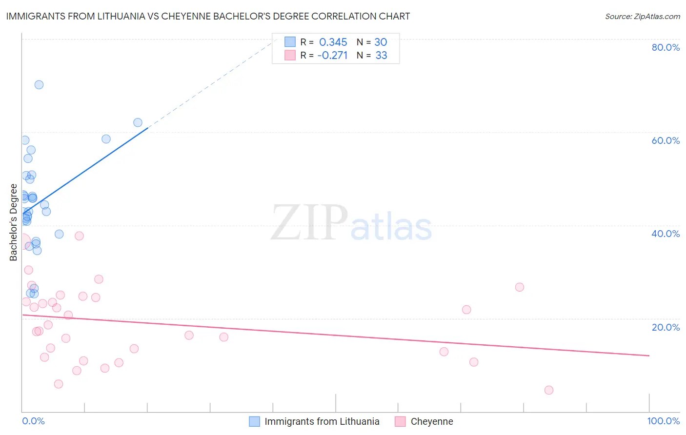 Immigrants from Lithuania vs Cheyenne Bachelor's Degree