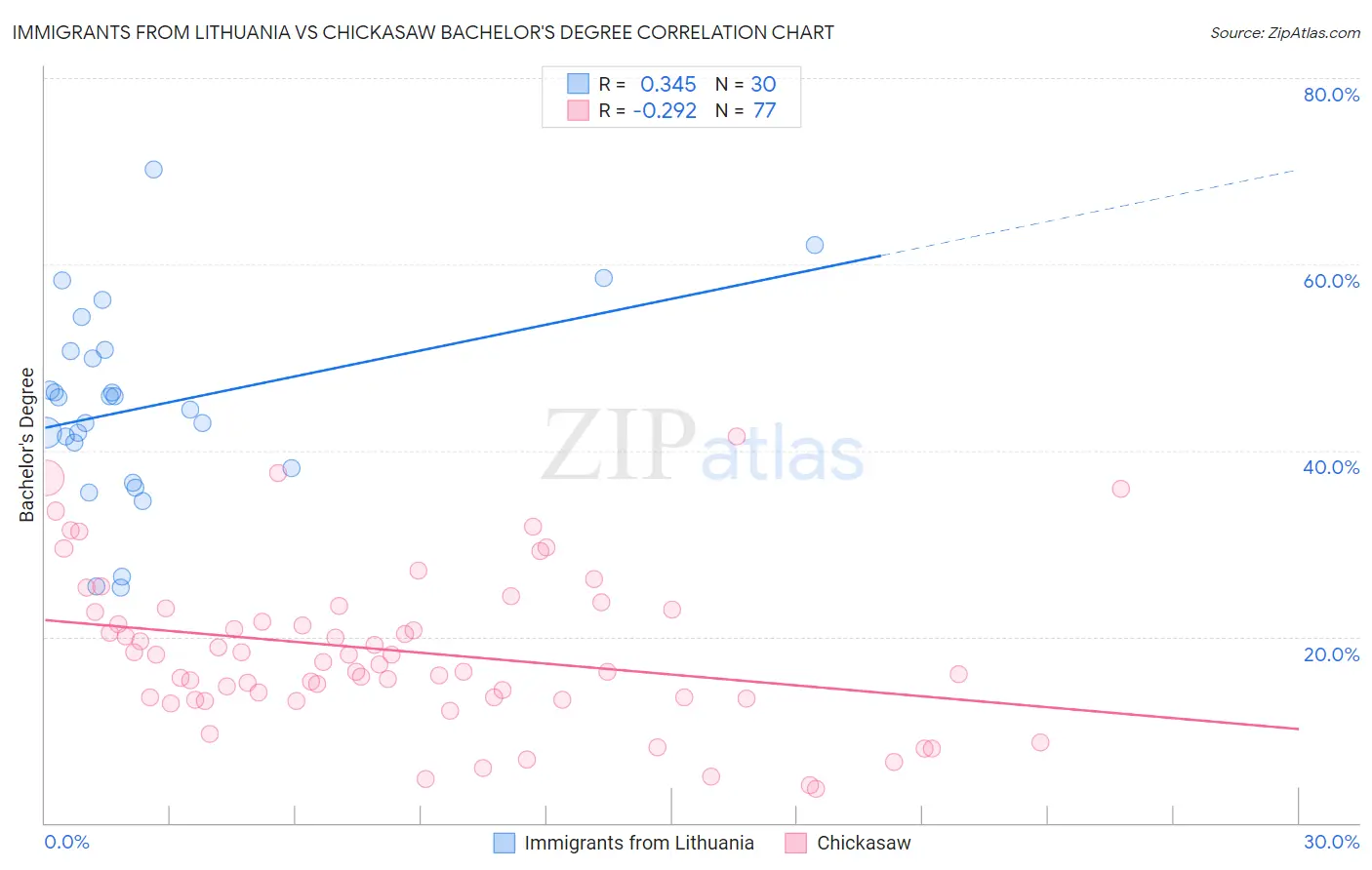 Immigrants from Lithuania vs Chickasaw Bachelor's Degree