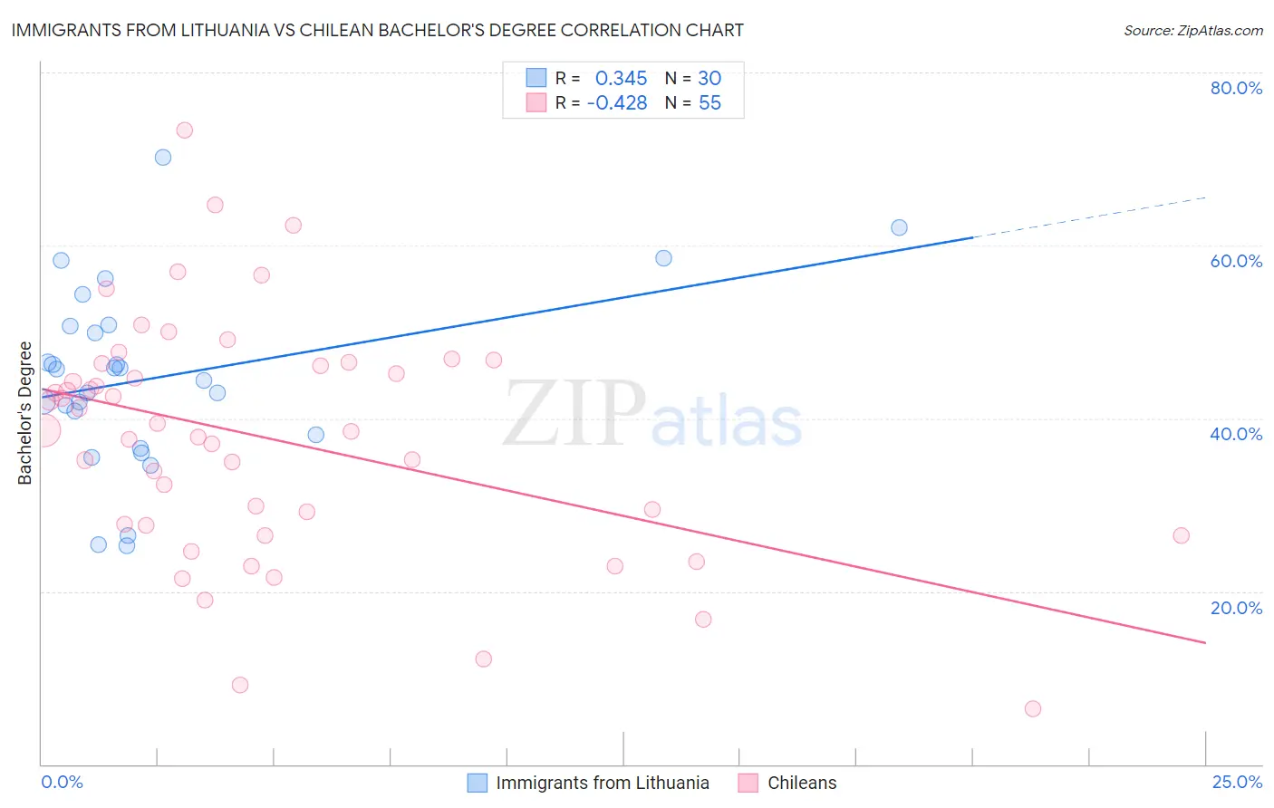 Immigrants from Lithuania vs Chilean Bachelor's Degree