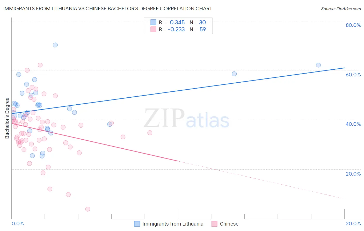 Immigrants from Lithuania vs Chinese Bachelor's Degree