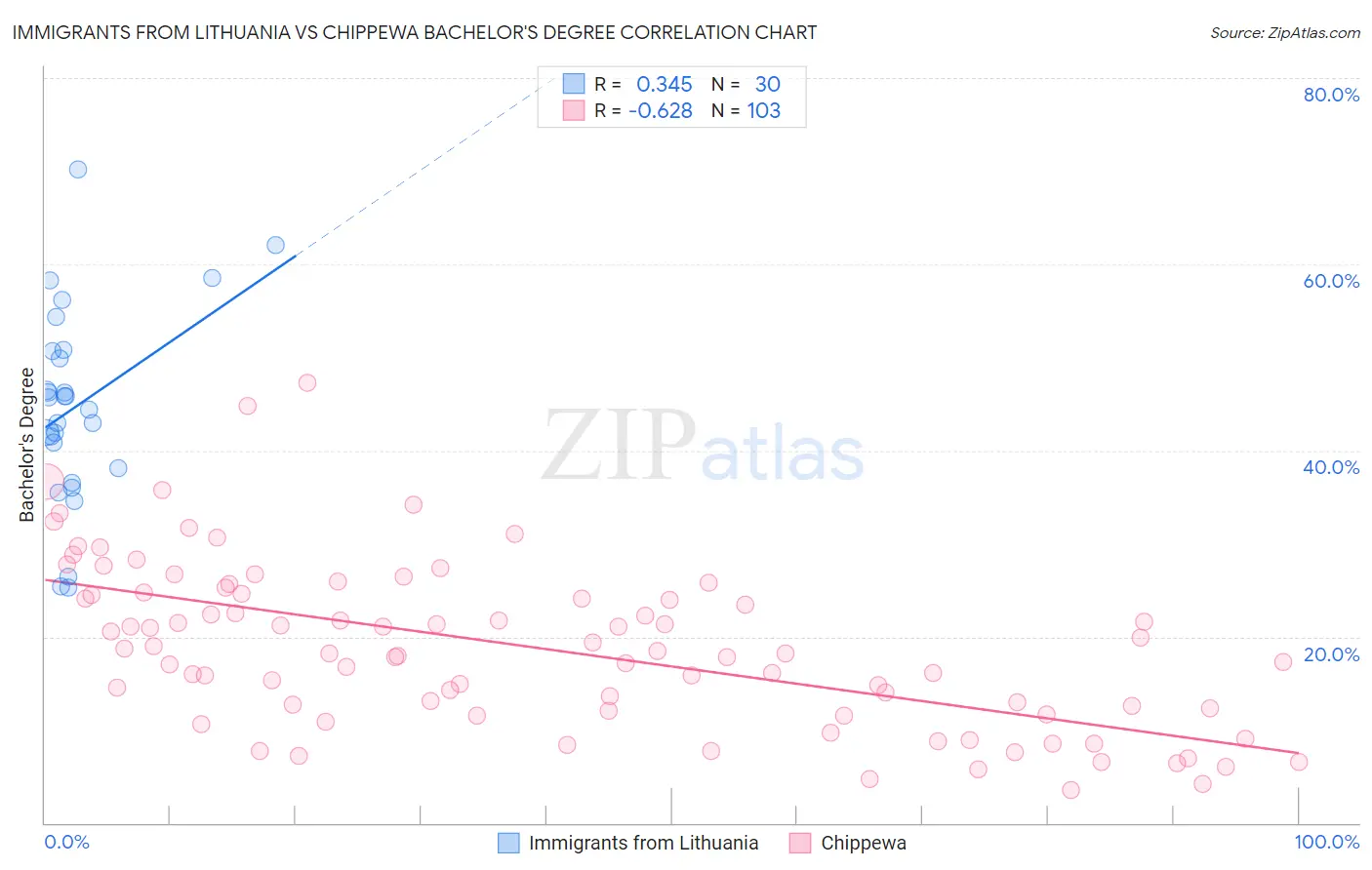 Immigrants from Lithuania vs Chippewa Bachelor's Degree