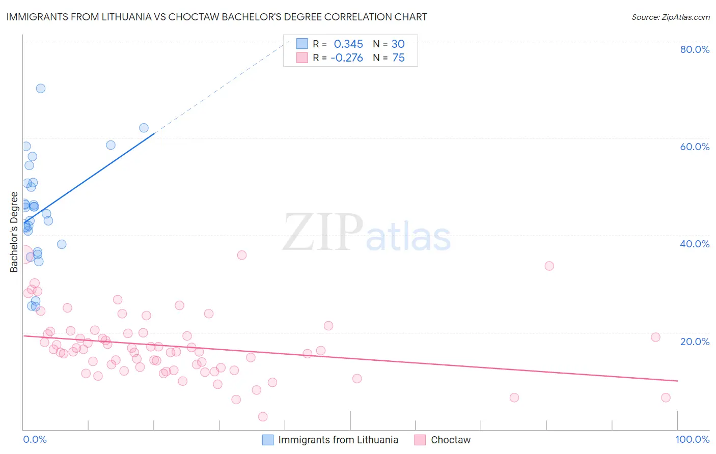 Immigrants from Lithuania vs Choctaw Bachelor's Degree