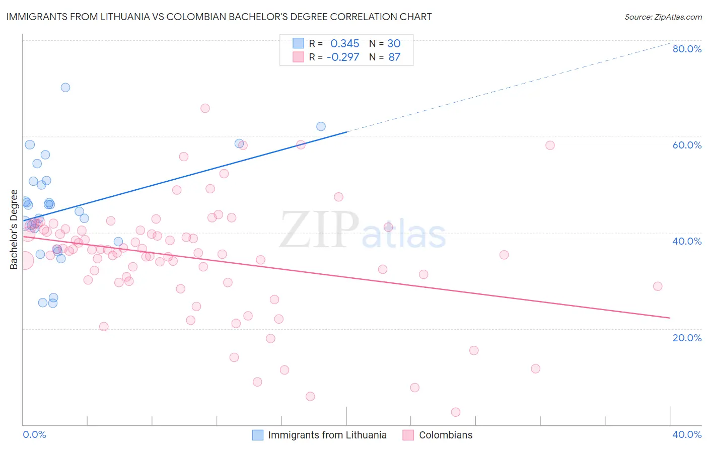 Immigrants from Lithuania vs Colombian Bachelor's Degree