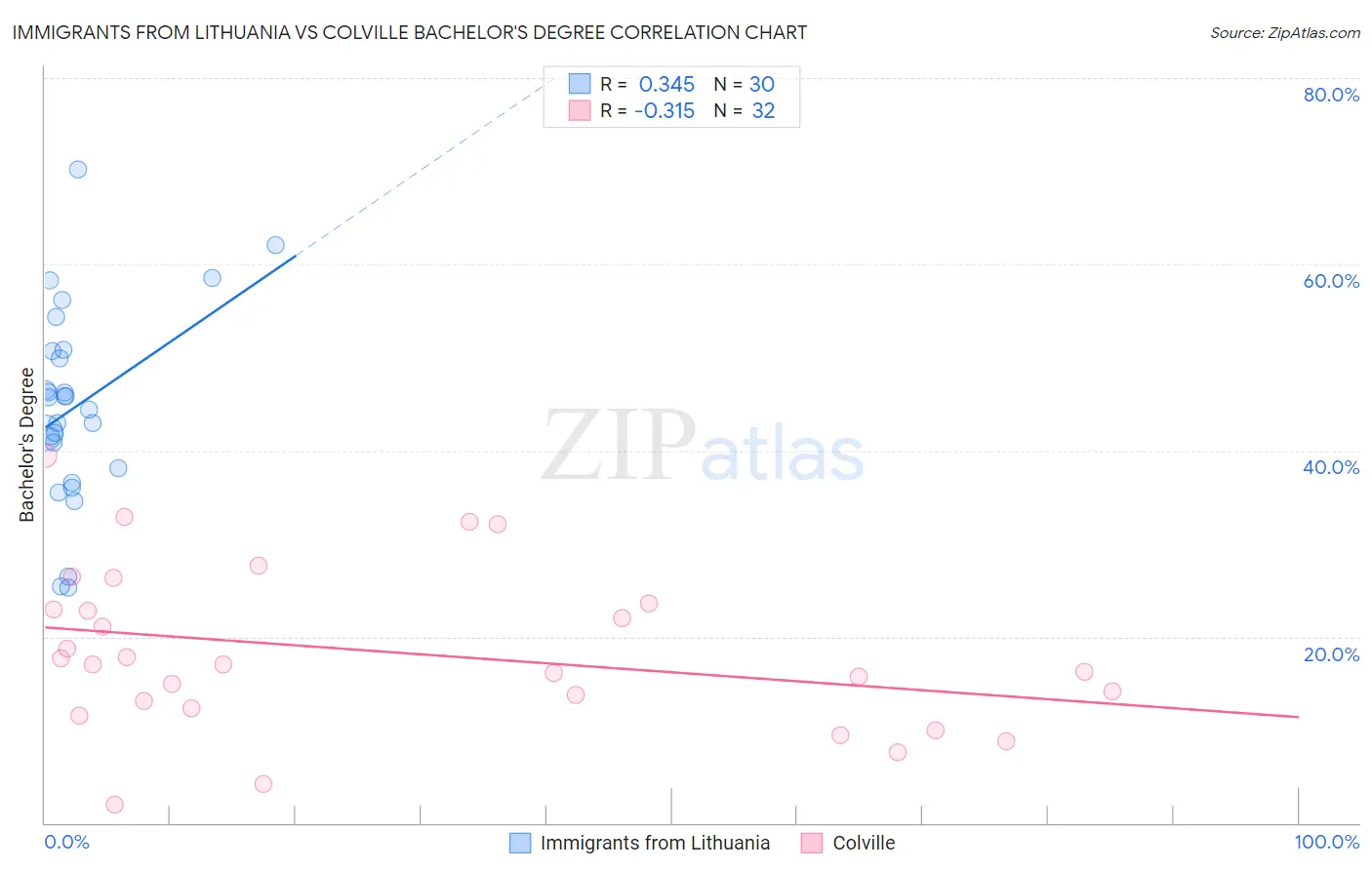 Immigrants from Lithuania vs Colville Bachelor's Degree