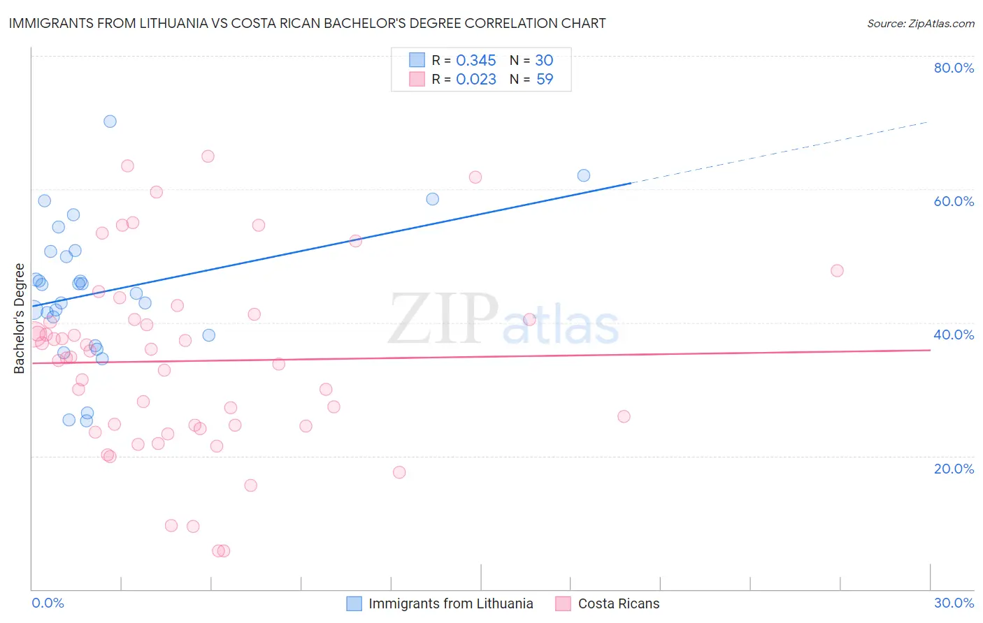 Immigrants from Lithuania vs Costa Rican Bachelor's Degree