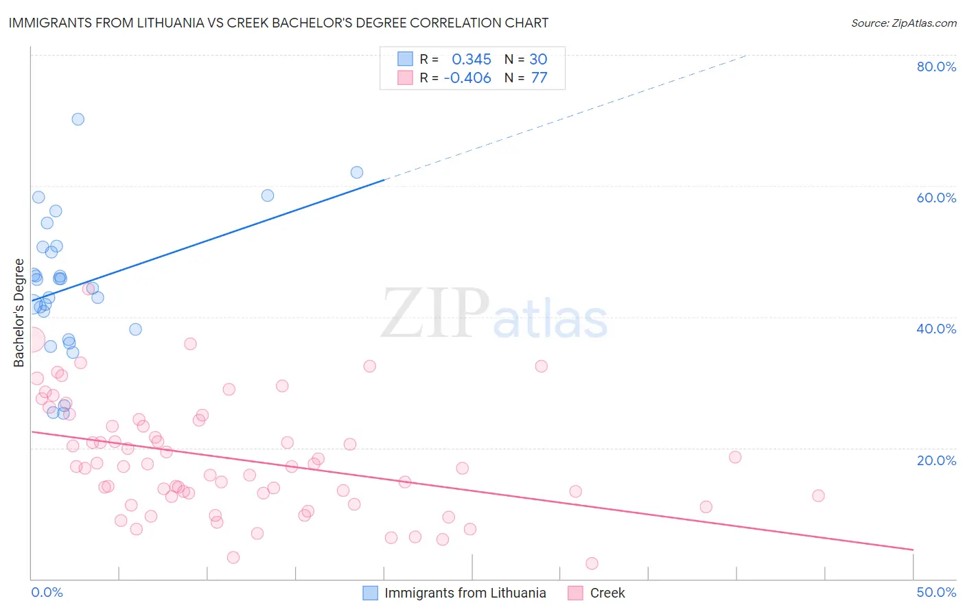 Immigrants from Lithuania vs Creek Bachelor's Degree