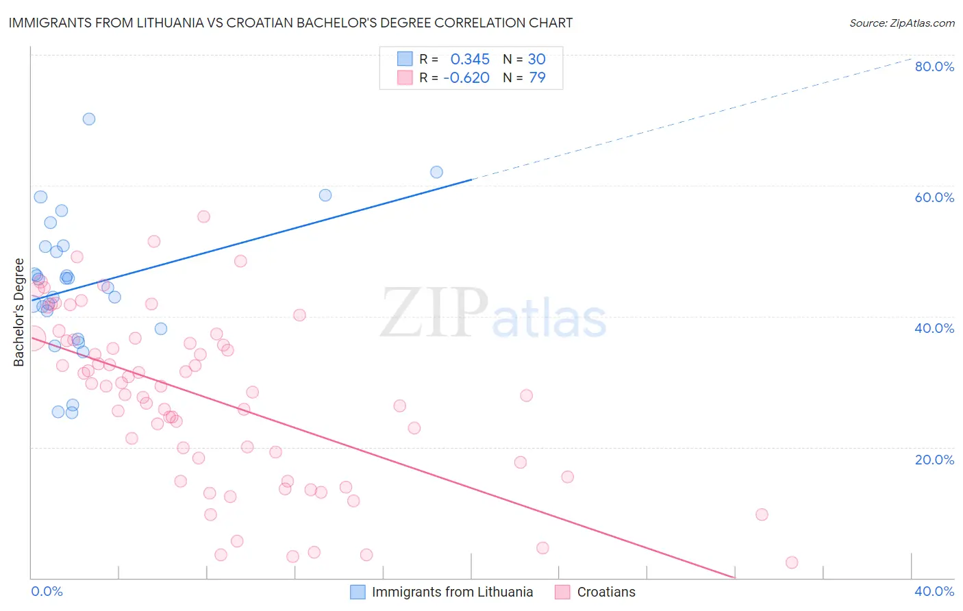 Immigrants from Lithuania vs Croatian Bachelor's Degree