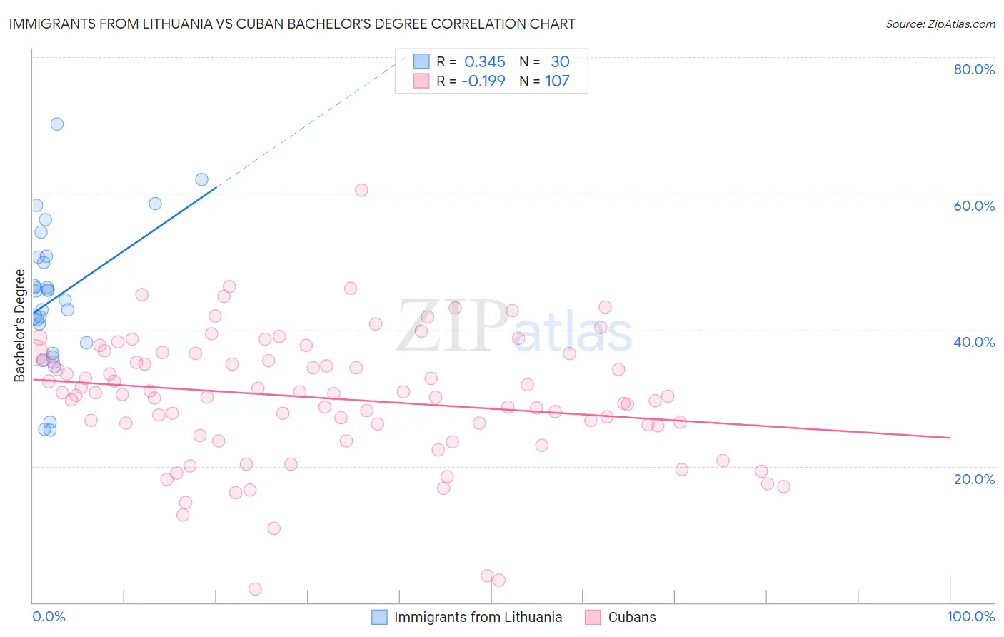 Immigrants from Lithuania vs Cuban Bachelor's Degree