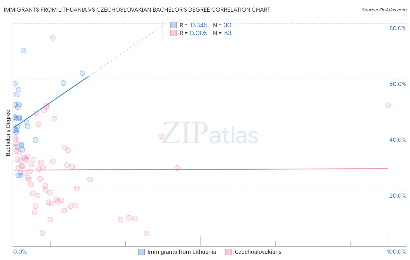 Immigrants from Lithuania vs Czechoslovakian Bachelor's Degree