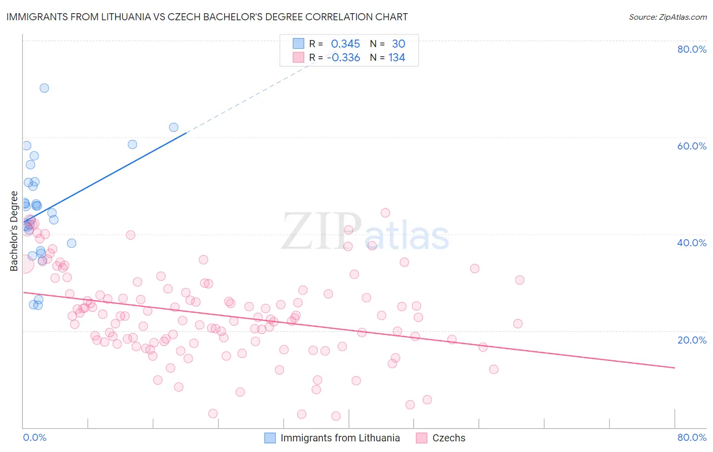 Immigrants from Lithuania vs Czech Bachelor's Degree
