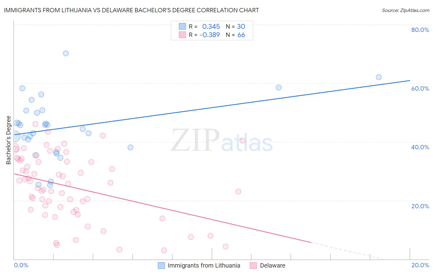 Immigrants from Lithuania vs Delaware Bachelor's Degree