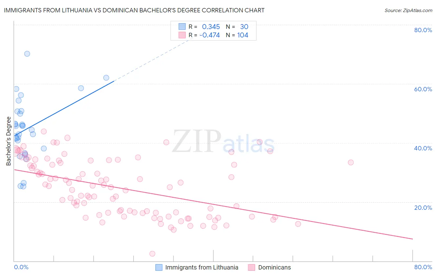 Immigrants from Lithuania vs Dominican Bachelor's Degree