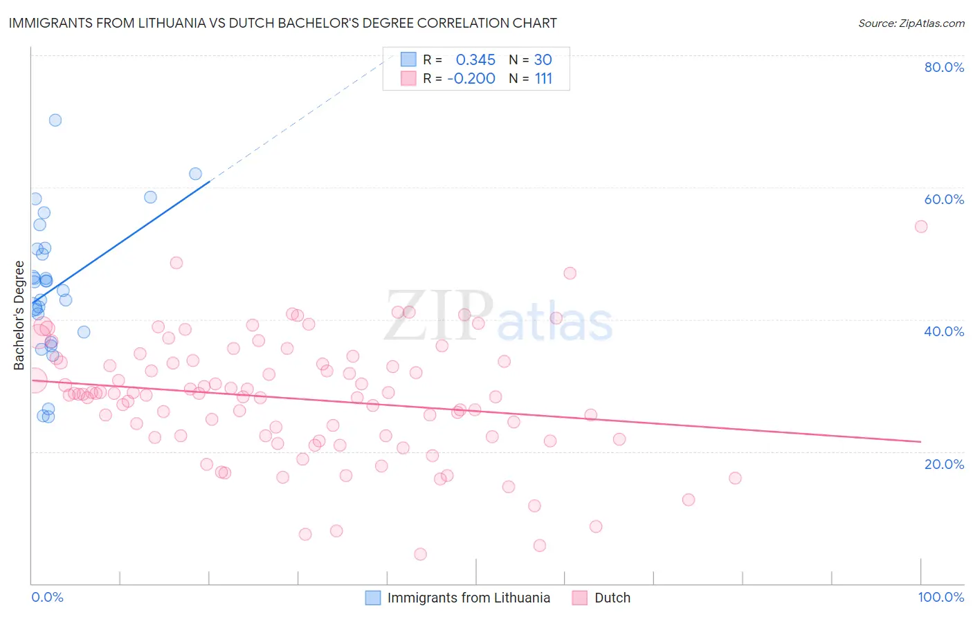 Immigrants from Lithuania vs Dutch Bachelor's Degree