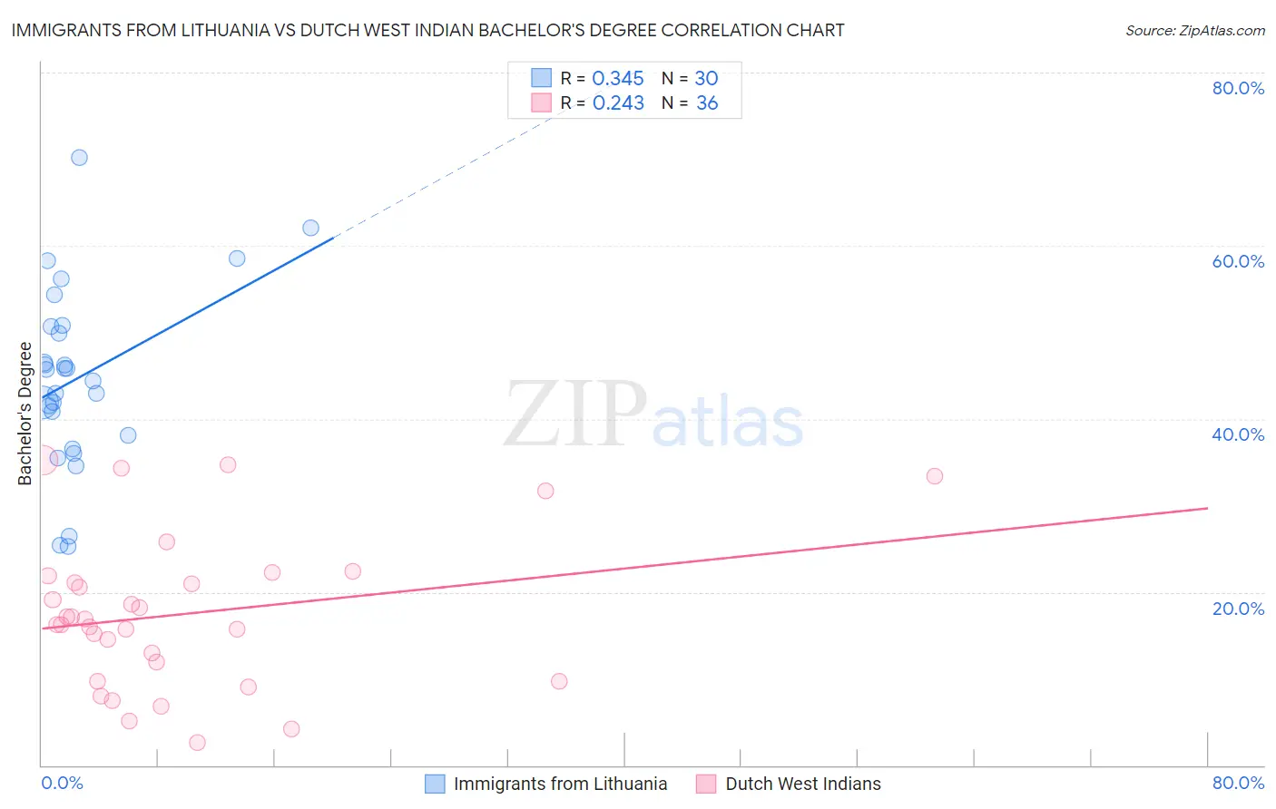Immigrants from Lithuania vs Dutch West Indian Bachelor's Degree