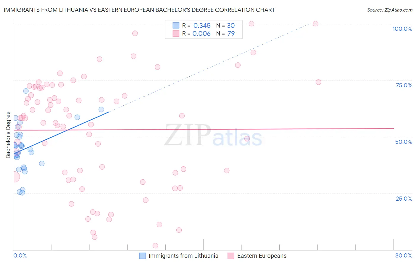 Immigrants from Lithuania vs Eastern European Bachelor's Degree