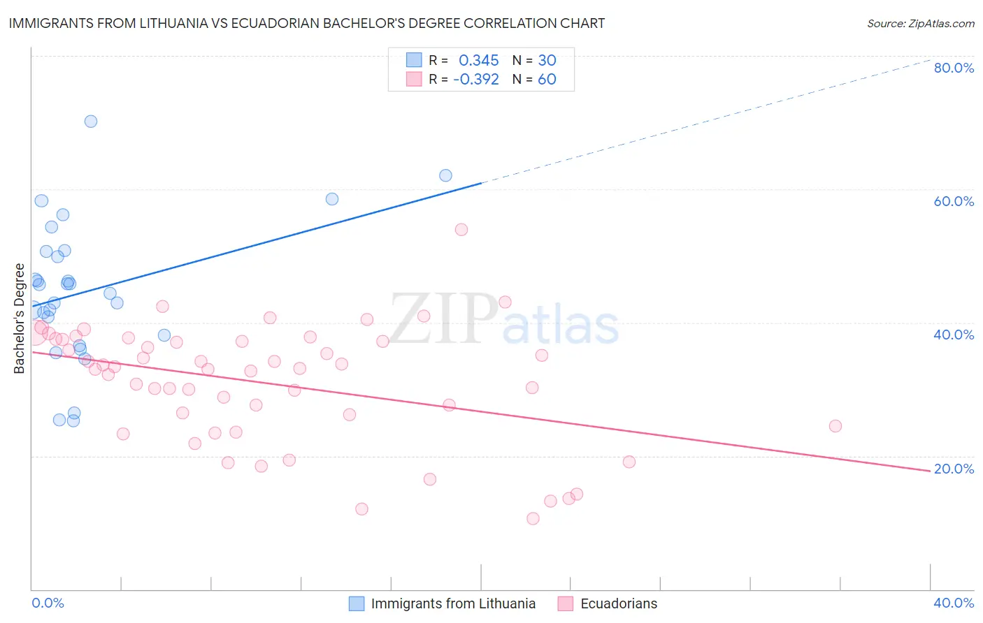 Immigrants from Lithuania vs Ecuadorian Bachelor's Degree
