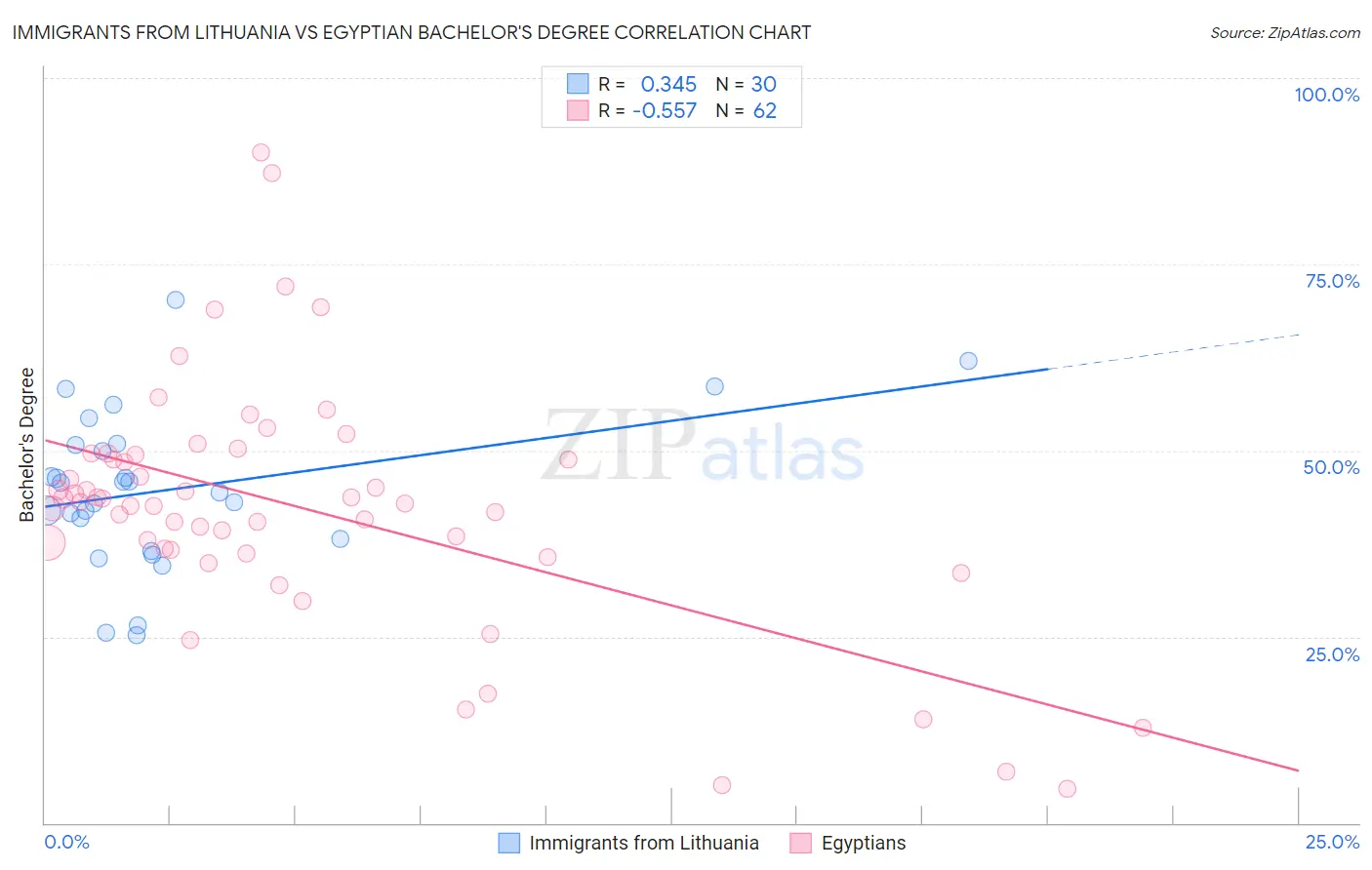 Immigrants from Lithuania vs Egyptian Bachelor's Degree