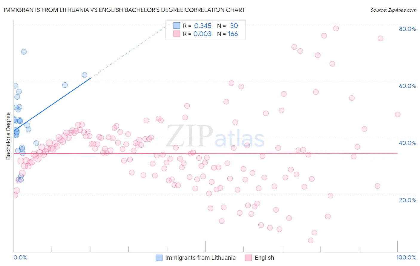 Immigrants from Lithuania vs English Bachelor's Degree