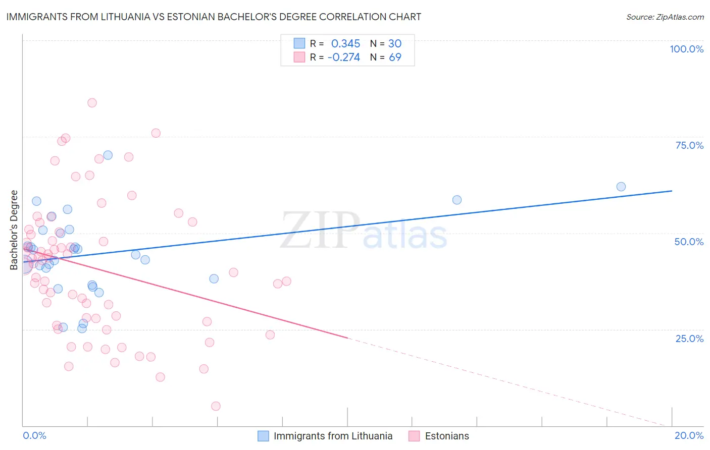 Immigrants from Lithuania vs Estonian Bachelor's Degree