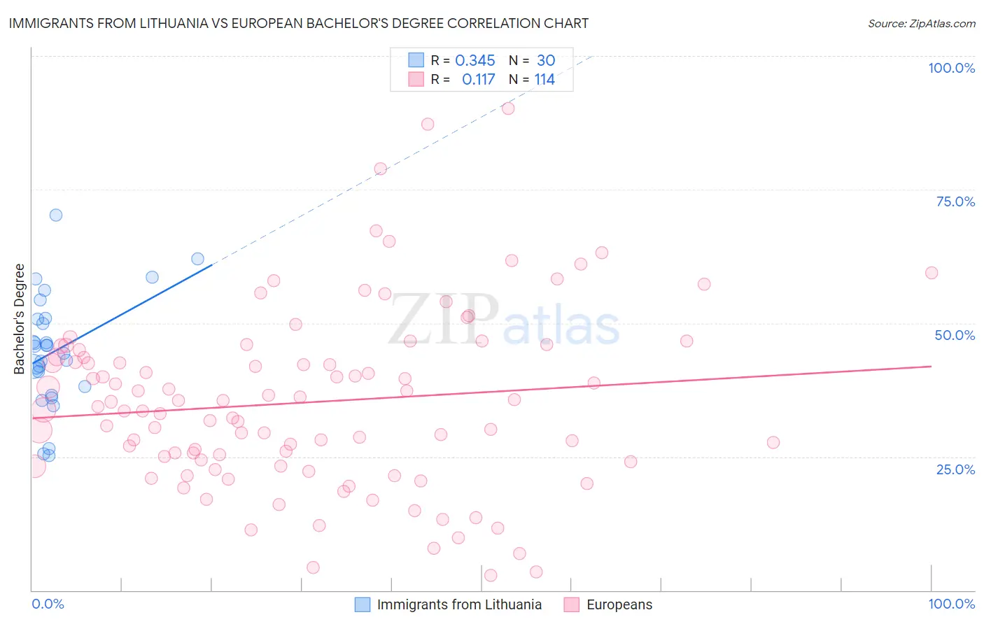 Immigrants from Lithuania vs European Bachelor's Degree