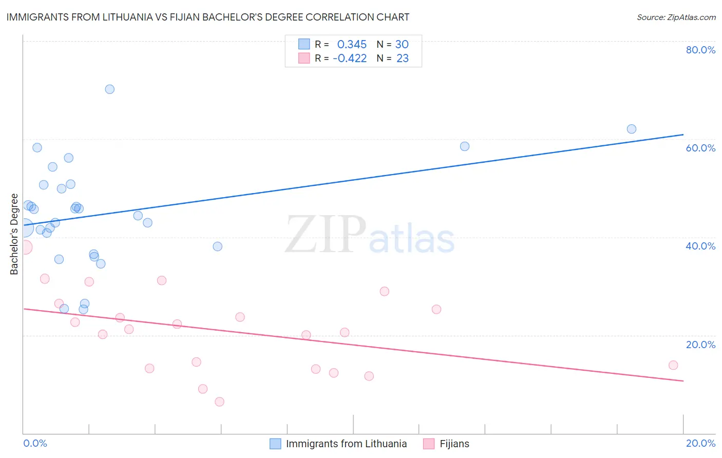 Immigrants from Lithuania vs Fijian Bachelor's Degree