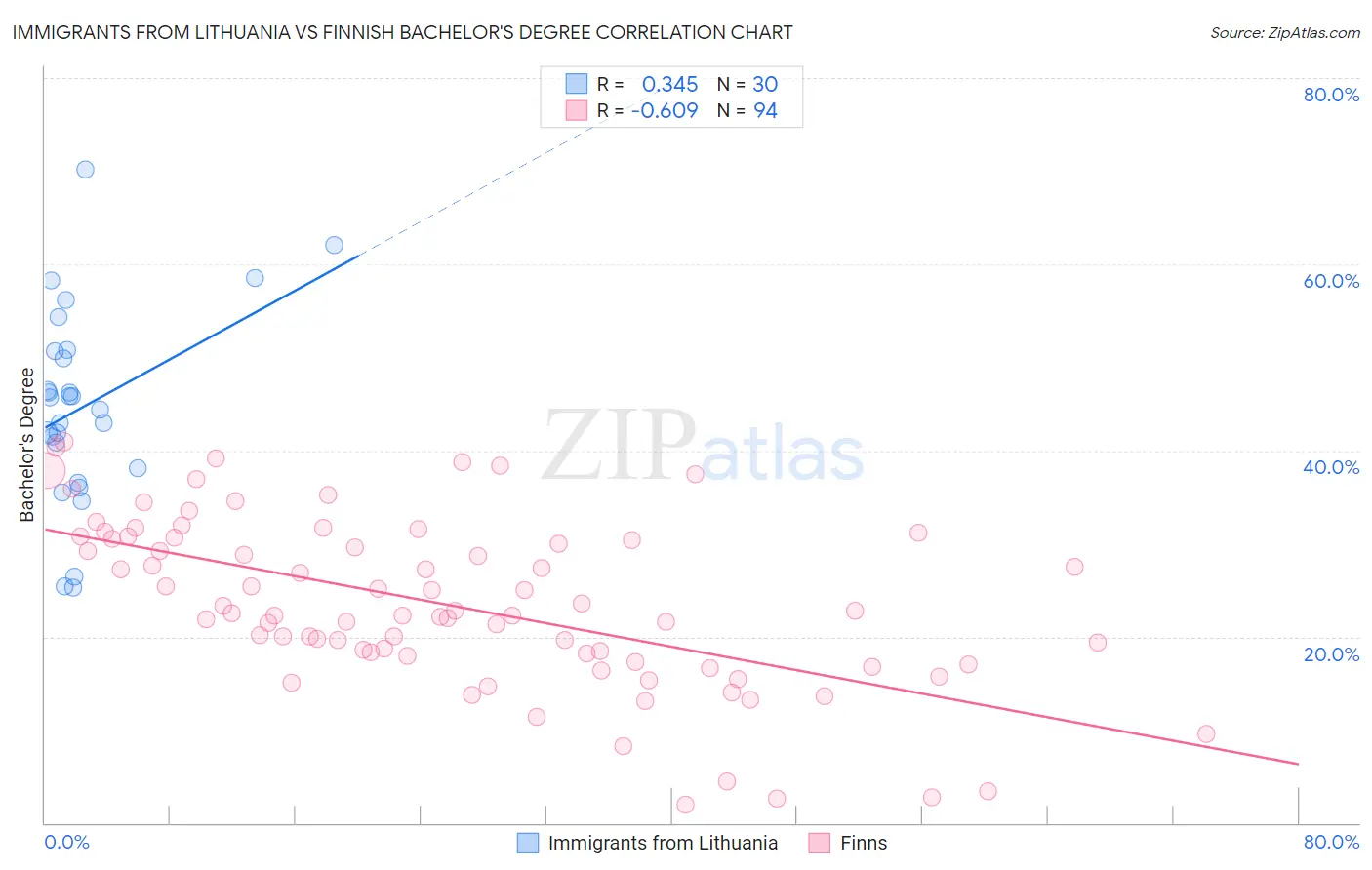 Immigrants from Lithuania vs Finnish Bachelor's Degree