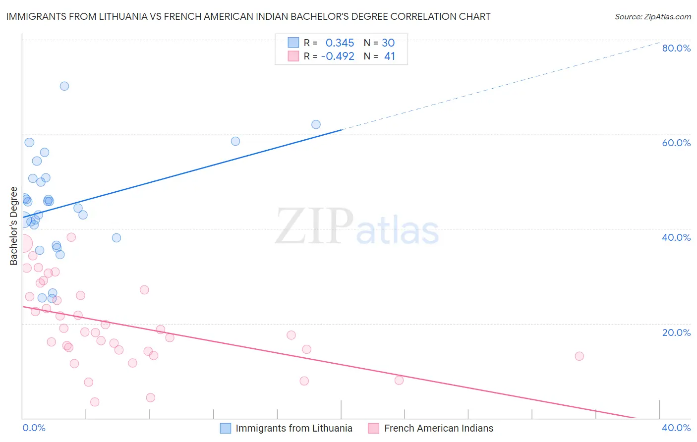 Immigrants from Lithuania vs French American Indian Bachelor's Degree