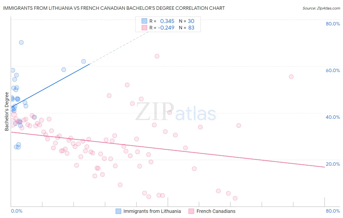 Immigrants from Lithuania vs French Canadian Bachelor's Degree