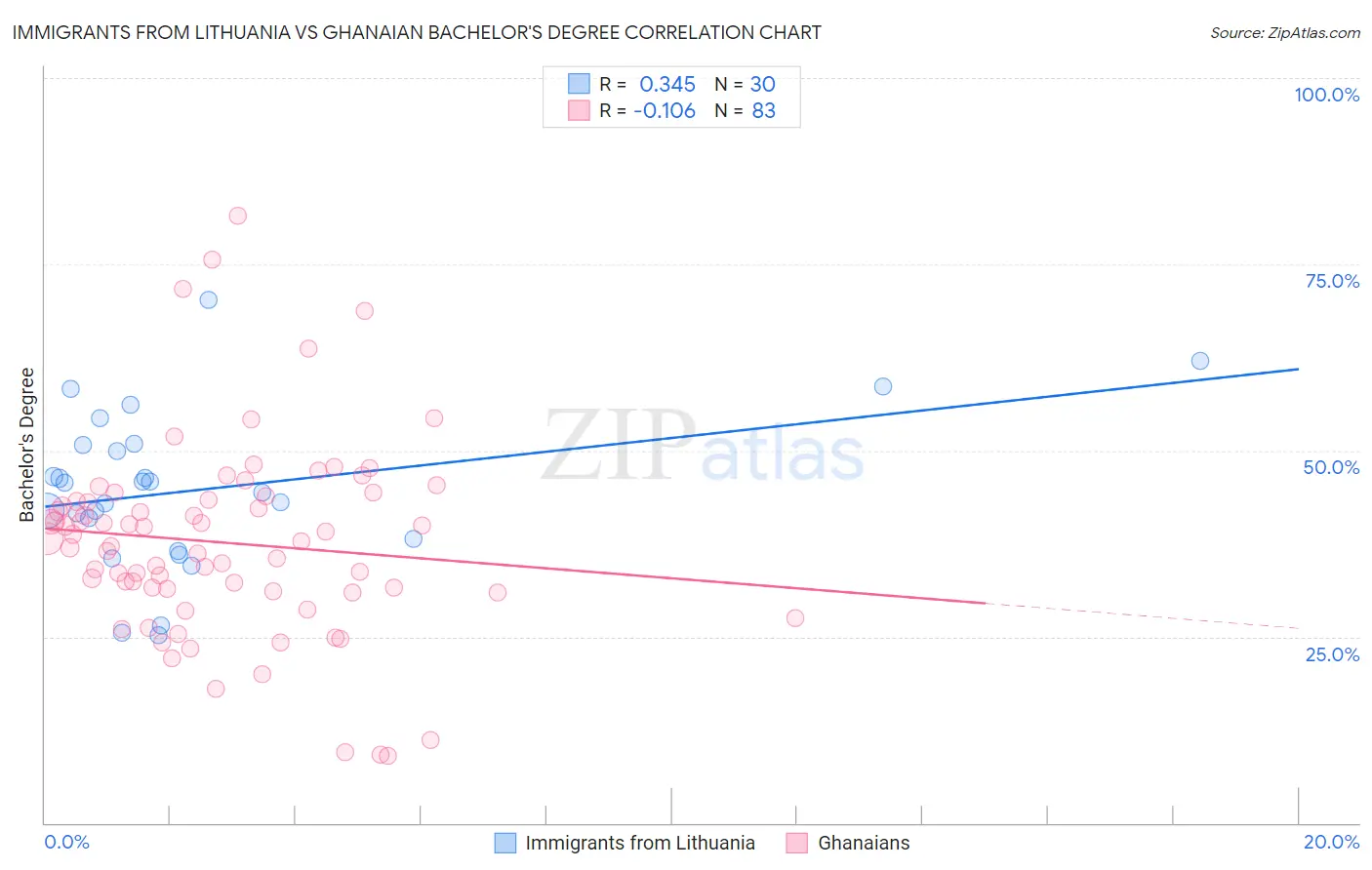 Immigrants from Lithuania vs Ghanaian Bachelor's Degree