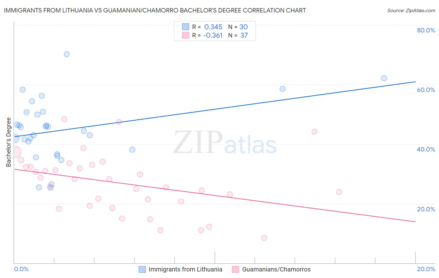 Immigrants from Lithuania vs Guamanian/Chamorro Bachelor's Degree