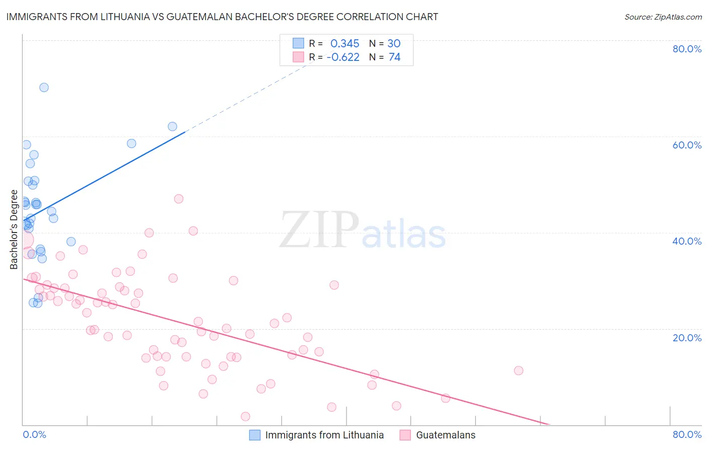 Immigrants from Lithuania vs Guatemalan Bachelor's Degree