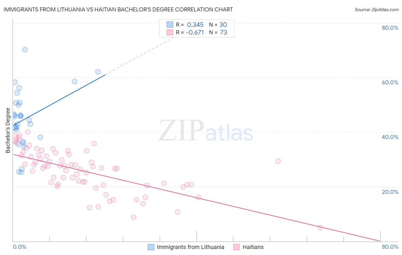 Immigrants from Lithuania vs Haitian Bachelor's Degree